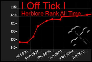 Total Graph of I Off Tick I
