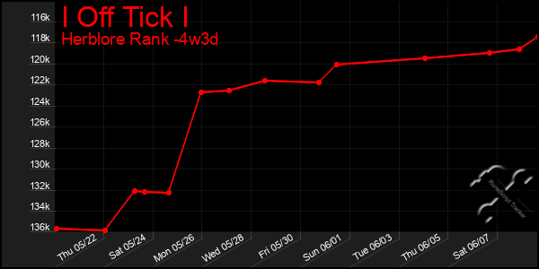 Last 31 Days Graph of I Off Tick I