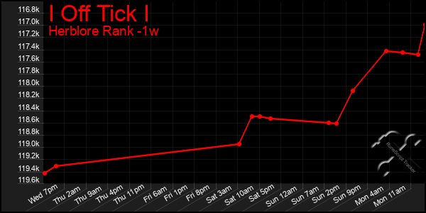 Last 7 Days Graph of I Off Tick I