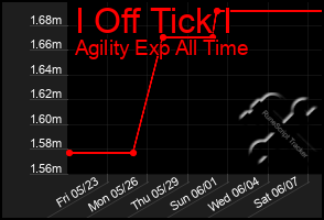 Total Graph of I Off Tick I