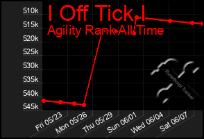 Total Graph of I Off Tick I