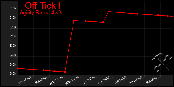 Last 31 Days Graph of I Off Tick I