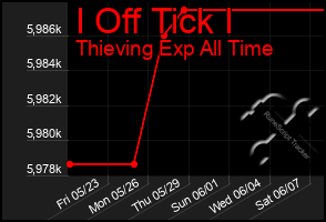 Total Graph of I Off Tick I