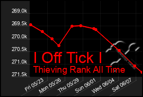 Total Graph of I Off Tick I