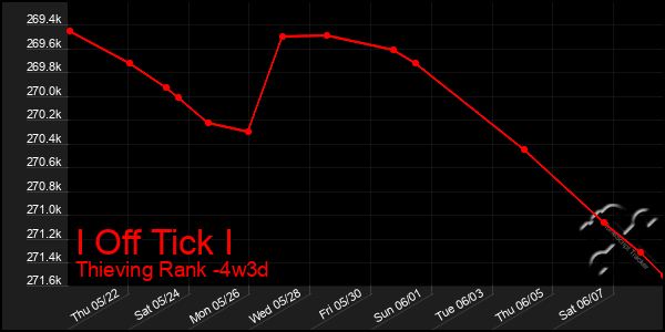 Last 31 Days Graph of I Off Tick I