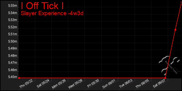Last 31 Days Graph of I Off Tick I