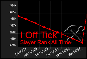 Total Graph of I Off Tick I