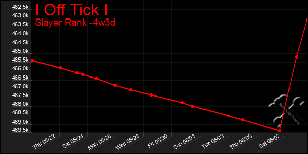 Last 31 Days Graph of I Off Tick I