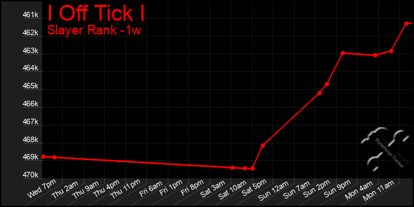 Last 7 Days Graph of I Off Tick I