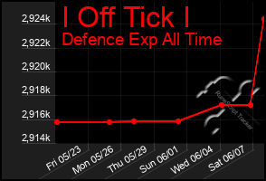Total Graph of I Off Tick I