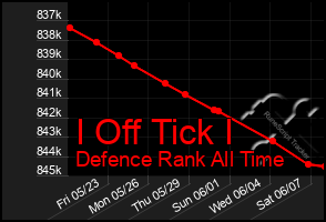 Total Graph of I Off Tick I
