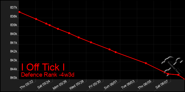 Last 31 Days Graph of I Off Tick I