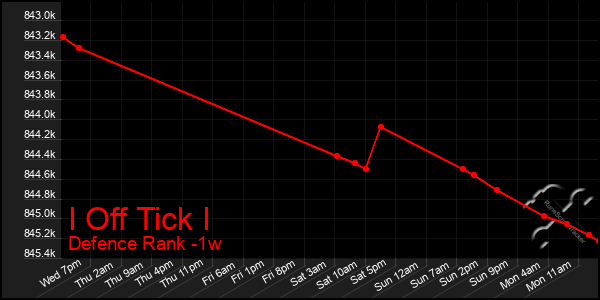 Last 7 Days Graph of I Off Tick I