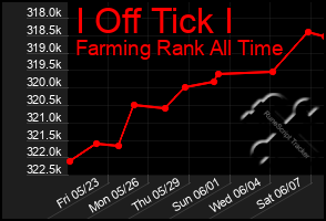 Total Graph of I Off Tick I