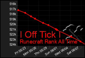 Total Graph of I Off Tick I