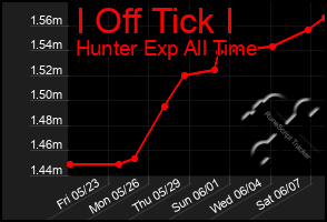 Total Graph of I Off Tick I