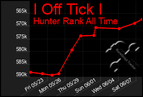 Total Graph of I Off Tick I
