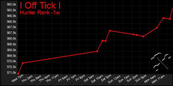 Last 7 Days Graph of I Off Tick I