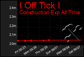 Total Graph of I Off Tick I