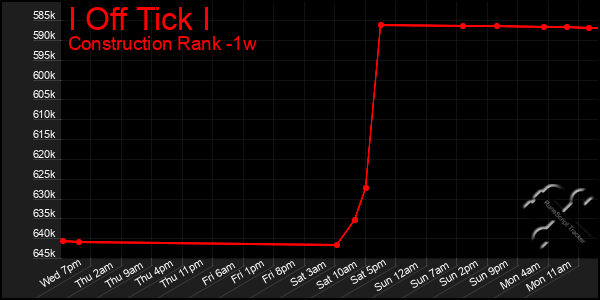 Last 7 Days Graph of I Off Tick I