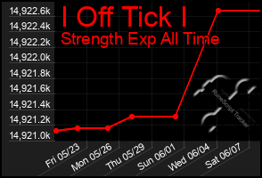 Total Graph of I Off Tick I