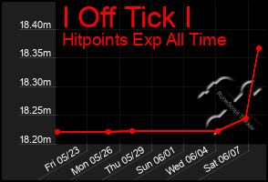 Total Graph of I Off Tick I