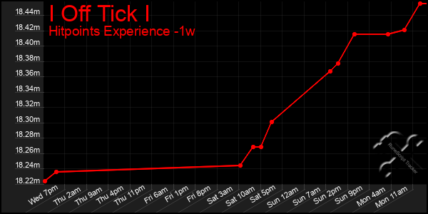 Last 7 Days Graph of I Off Tick I