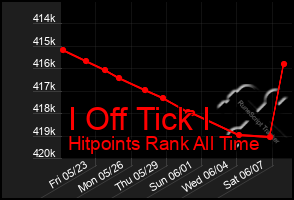 Total Graph of I Off Tick I