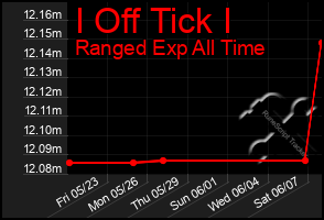 Total Graph of I Off Tick I