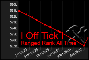 Total Graph of I Off Tick I