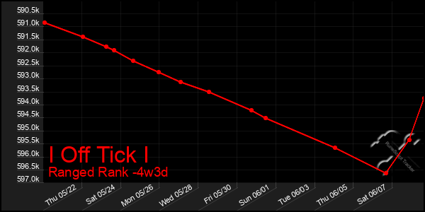 Last 31 Days Graph of I Off Tick I