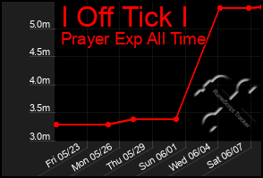 Total Graph of I Off Tick I