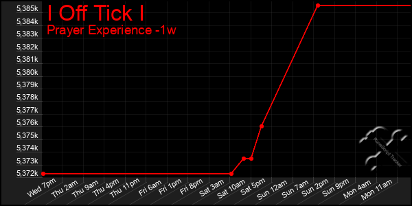Last 7 Days Graph of I Off Tick I