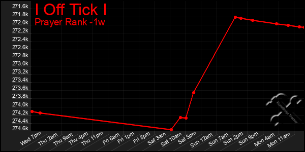 Last 7 Days Graph of I Off Tick I