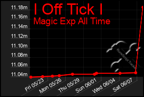 Total Graph of I Off Tick I