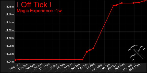 Last 7 Days Graph of I Off Tick I