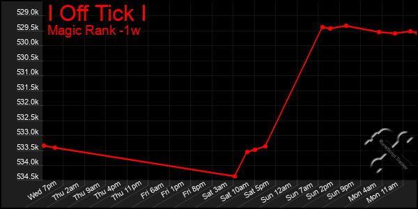 Last 7 Days Graph of I Off Tick I