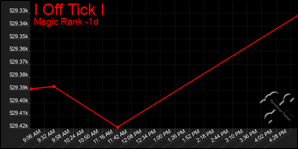 Last 24 Hours Graph of I Off Tick I