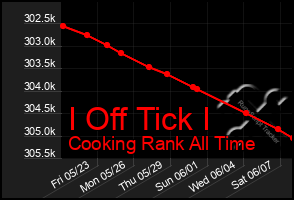 Total Graph of I Off Tick I