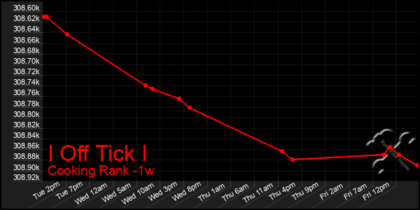 Last 7 Days Graph of I Off Tick I
