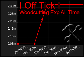 Total Graph of I Off Tick I