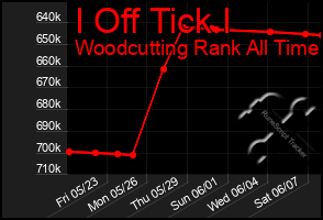 Total Graph of I Off Tick I