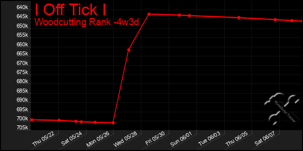 Last 31 Days Graph of I Off Tick I
