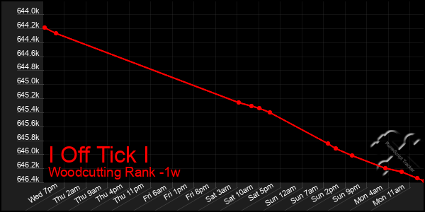 Last 7 Days Graph of I Off Tick I