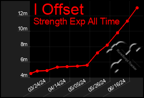 Total Graph of I Offset