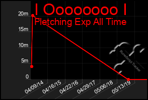 Total Graph of I Oooooooo I