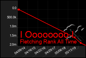 Total Graph of I Oooooooo I