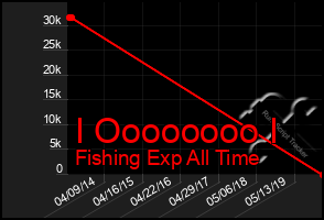 Total Graph of I Oooooooo I