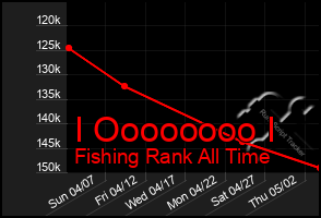 Total Graph of I Oooooooo I