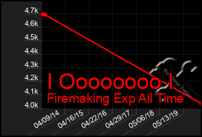 Total Graph of I Oooooooo I